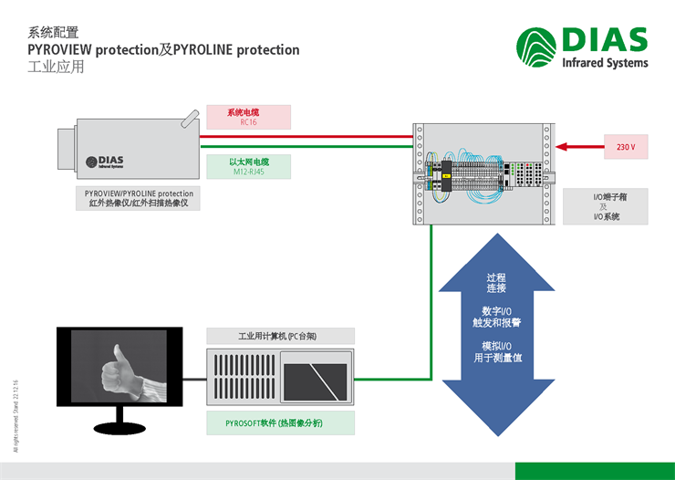 工業(yè)應(yīng)用的系統(tǒng)配置
