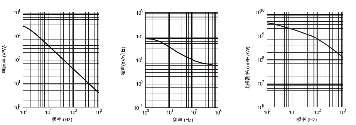 LTMUI Q2紅外探測器響應率、噪聲和比探測率